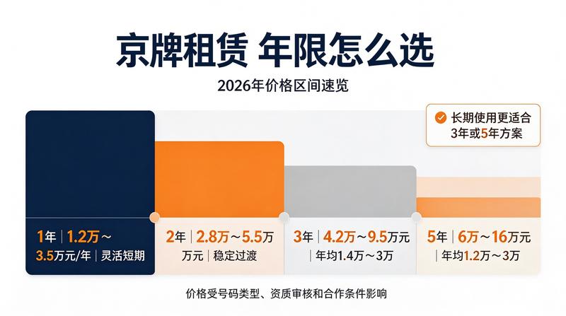 北京京牌租赁服务流程